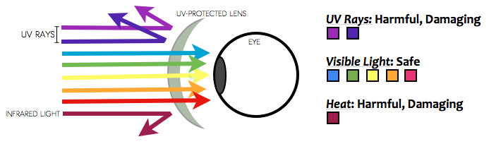 Sunglasses UV Rating Is Protection Against UV Rays Important ...