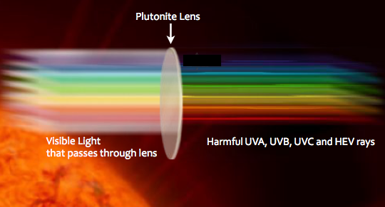 What Are Plutonite Sunglass Lenses from Oakley?